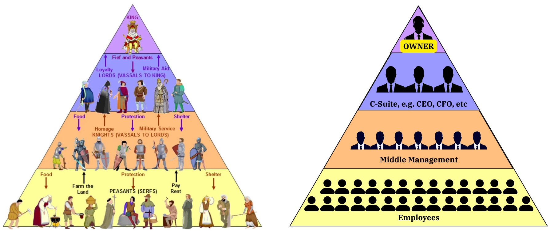 Diagram with a pyramid of feudal hierarchy with the king granting power to the lords who grant power to their vassals with the peasants beneath them. On the other side, an identical pyramid with the business owner at the top, C-suite executives beneath that, middle management, and employees at the bottom